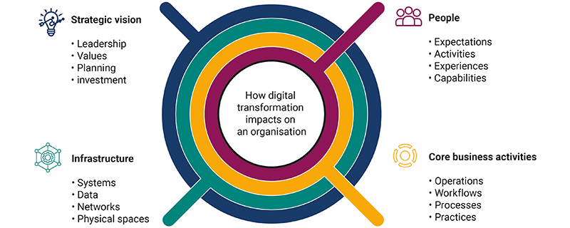 Digital transformation impact diagram