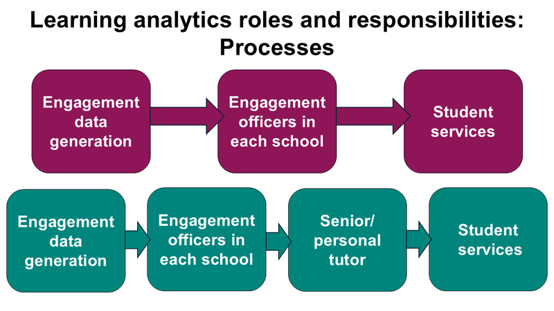 The process of contacting students differed between schools. In some schools engagement officers directly contact Student Services. In other schools engagement officers contact senior or personal tutors, who then liaise with Student Services.