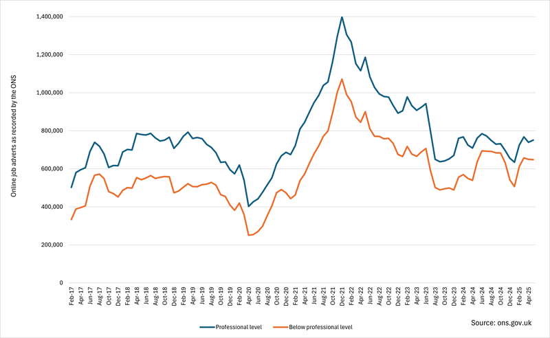 Line chart showing demand for professional and below-professional labour from February 2017 to April 2025. Professional level job vacancies dip nearly 800,00 in 20218 to 400,000 in early 2020 during the COVID pandemic. Job vacancy numbers then rise to a peak of 1,400,000 in early 2022 before returning to pre-pandemic levels from late 2023 to 2025.