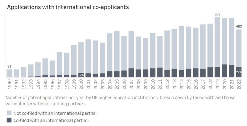 Bar chart showing the number of patent applications by UK higher educations institutions with and without international partners from 1990 to 2022. Total patent applications show an upward trend from 81 in 1990 to 609 in 2019. The latest figure was 483 total patent applications in 2022, of which 22% were co-filed with international partners, up from 12% in 2000.