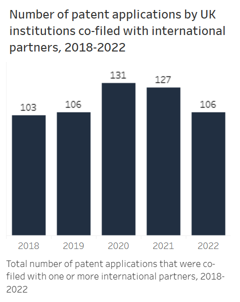Bar chart showing the number of patent applications by UK higher educations institutions co-filed with international partners. 103 in 2018, 106 in 2019, 131 in 2020, 127 in 2021, 106 in 2022.