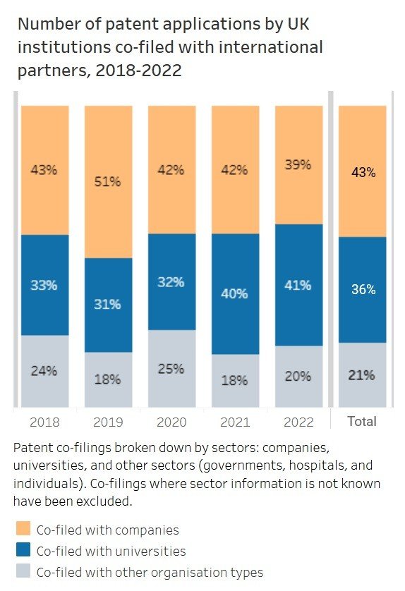 Stacked bar chart showing the proportion of patent applications by UK higher educations institutions with international partners that were co-filed with overseas universities, overseas companies or other organisations from 2018 to 2022. Over the five years 43% were co-filed with companies, 36% with universities, and 21% with other organisations. Co-filings with international companies exceeded those with universities in each year except 2022.