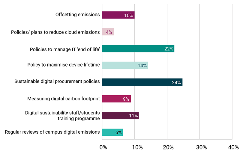 Actions taken by institutions to ensure digital environmental sustainability HE graph