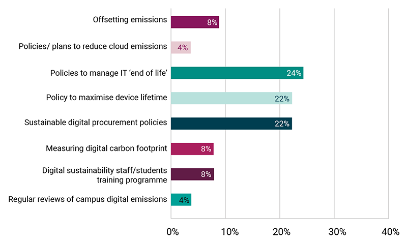 Actions taken by institutions to ensure digital environmental sustainability, FE graph