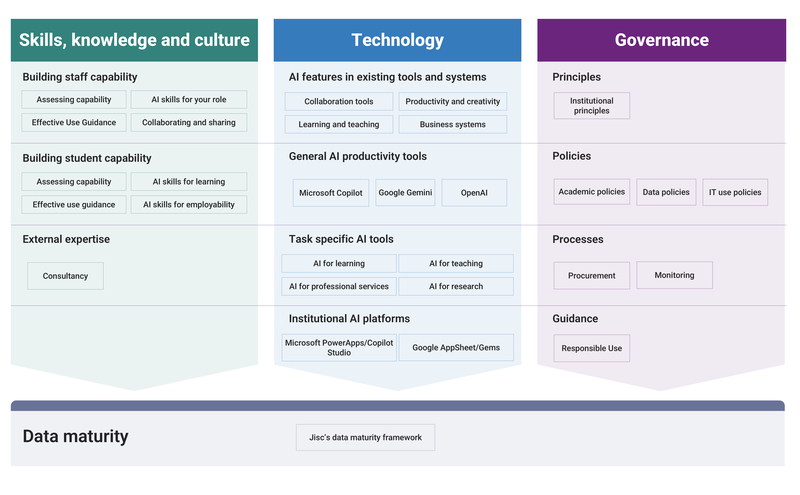 AI strategic framework three pillars graphic
