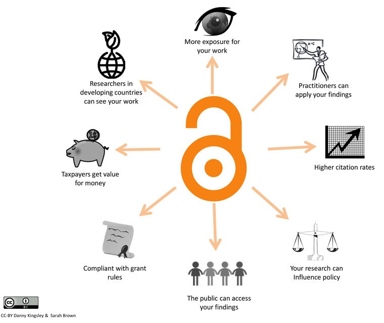 Benefits of open access infographic.