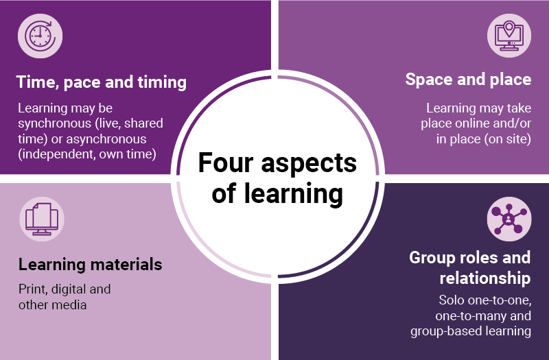 Four aspects of learning graphic