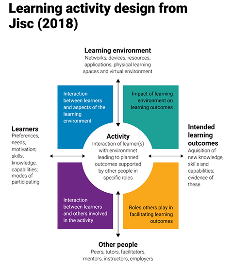 Learning activity design from Jisc 2018