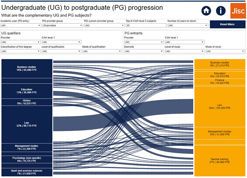 Screenshot of dashboard showing the complementary undergraduate and postgraduate subjects
