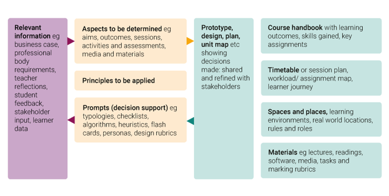 Curriculum and learning design process model