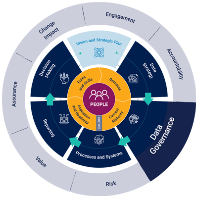 data-maturity-data-governance-graphic