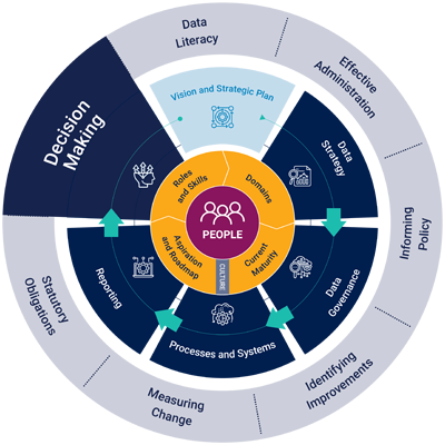 data-maturity-framework-decision-making-graphic