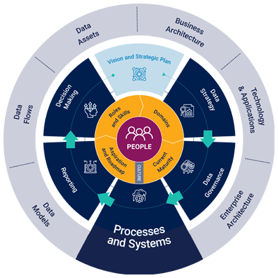 data-maturity-processes-systems-graphic