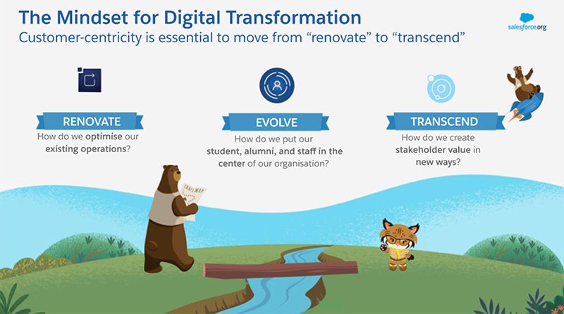 Creative Commons attribution information Illustration of the mindset for digital transformation.