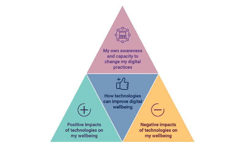 A digital wellbeing pyramid graphic.