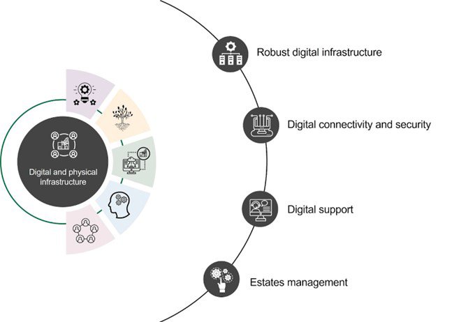 Digital and physical infrastructure: robust digital infrastructure, digital connectivity and security, digital support, estates management