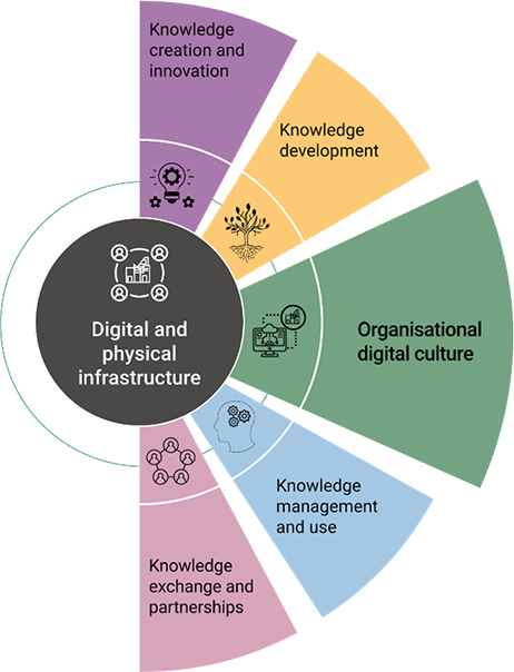Framework for digital transformation: knowledge creation and innovation, knowledge development, organisational digital culture, knowledge management and use, knowledge exchange and partnerships, digital and physical infrastructure