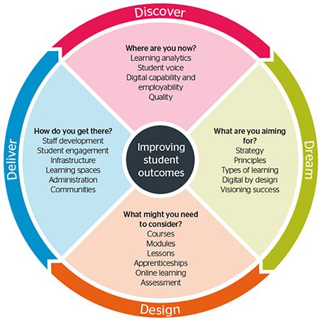 The discover, dream, design deliver model with improving student outcomes at the centre © Jisc