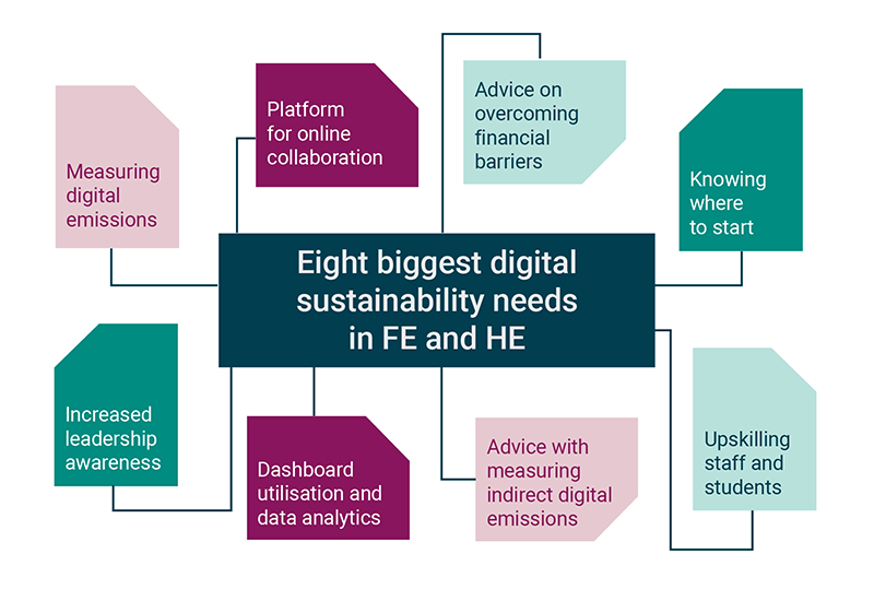 Eight biggest digital sustainability needs in FE and HE