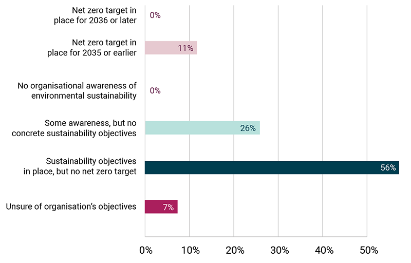 FE staff perception of their organisation&#x27;s environmental sustainability objectives graph
