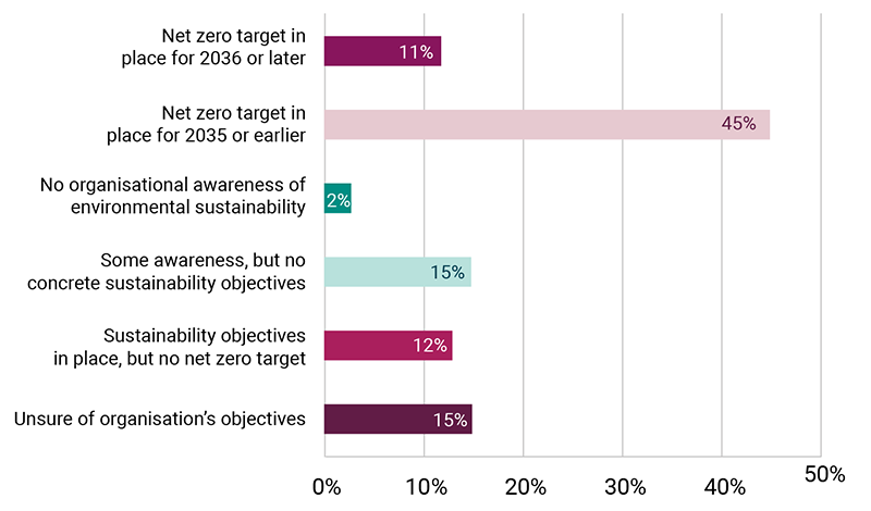 HE staff perception of their organisations environmental sustainability objectives graph