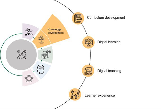 Knowledge development: curriculum development, digital learning, digital teaching, learner experience