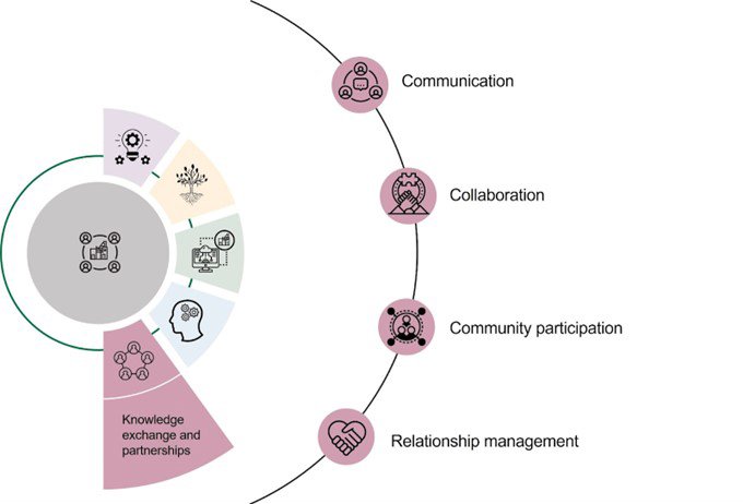 Knowledge exchange and partnerships: communication, collaboration, community participation, relationship management