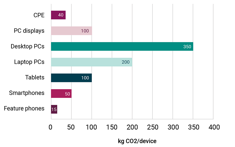 Representative embodied carbon emissions graph