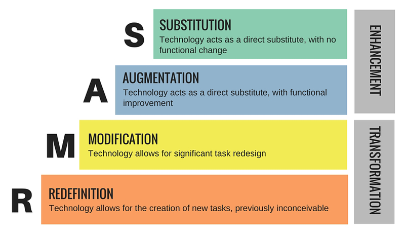 Substitution, augmentation, modification, redefinition (SAMR) model diagram