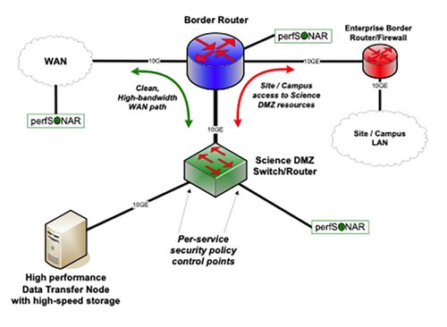 An example of Science DMZ network architecture, courtesy of ESnet