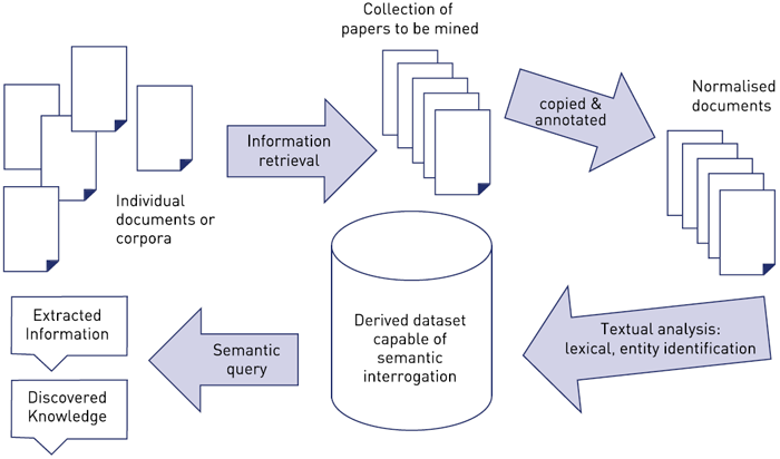 Schematic overview of the processes involved in text mining of scholarly content