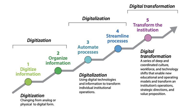 Infographic: Differentiating digital transformation from digitization and digitalization.